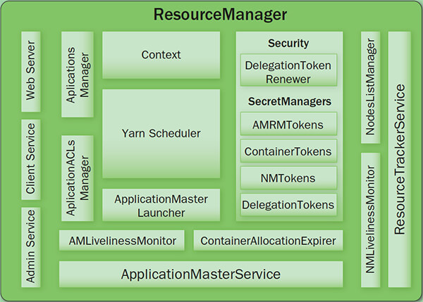 yarn-resource-manager