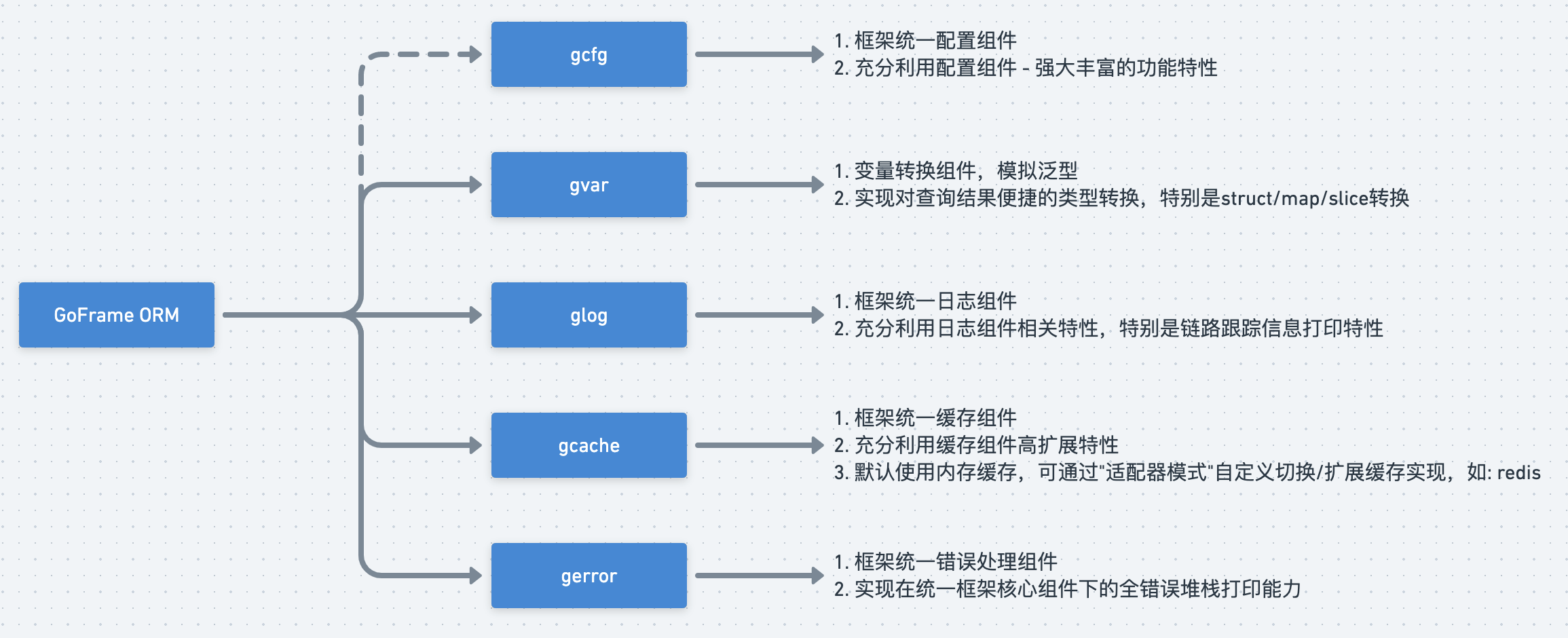 GoFrame 数据库ORM-基本介绍