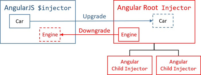 Angular 升级说明