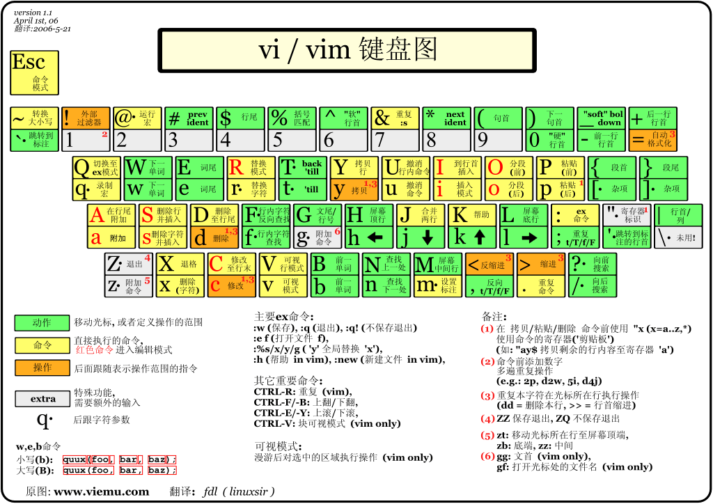 Linux vi/vim
