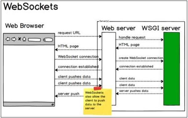 WebSockets-实施