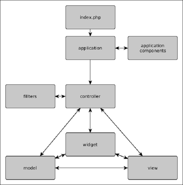 Yii-应用程序结构
