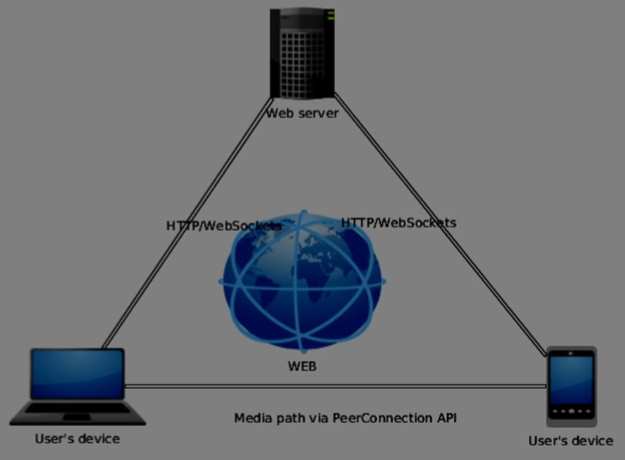 WebRTC-架构