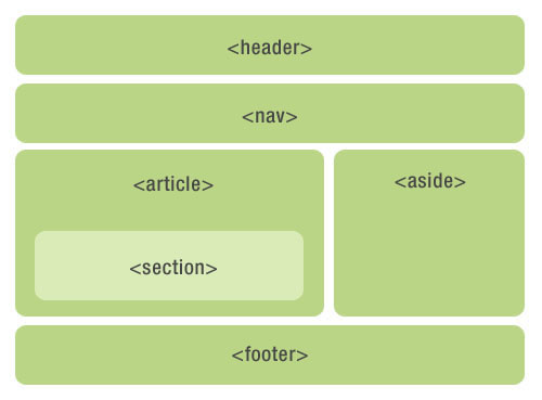 HTML5教程：HTML5 语义化元素