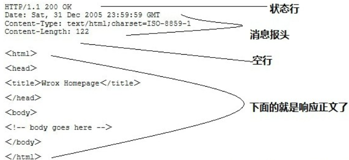 HTTP教程：HTTP 消息结构