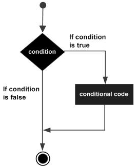 Swift if 语句 | Swift 条件语句