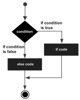 Swift if...else 语句 | Swift 条件语句