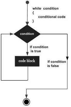 Swift While 循环 | Swift 循环