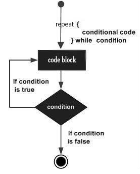 Swift repeat...while 循环 | Swift 循环