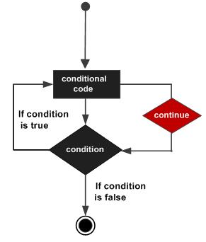 Swift Continue 语句 | Swift 循环