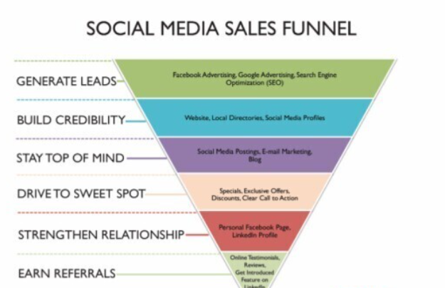 用于跟踪您的潜在客户培养渠道的社交媒体指标