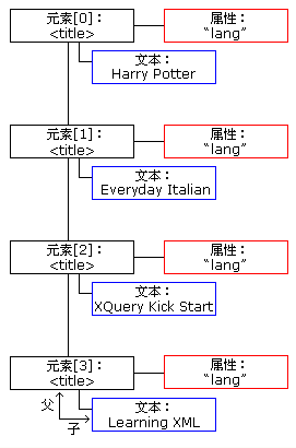XML DOM：节点列表