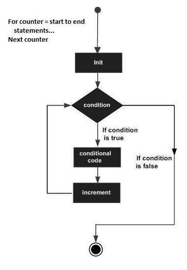 VB.Net 教程：For...Next 循环