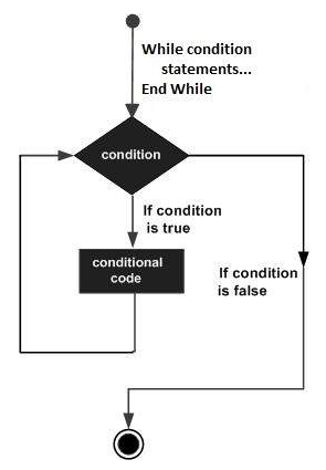 VB.Net 教程：While... End While 循环