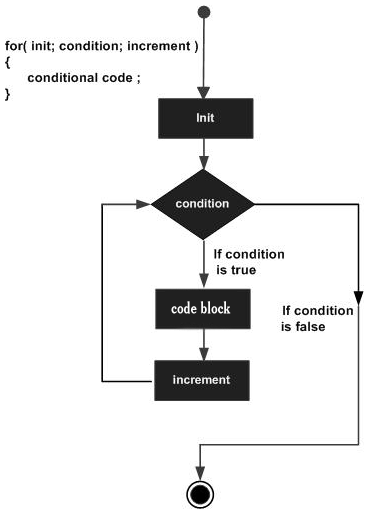 C# for/foreach 循环 | C# 循环