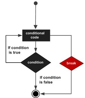 C# break 语句 | C# 循环