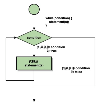 C++ while 循环 | C++ 循环
