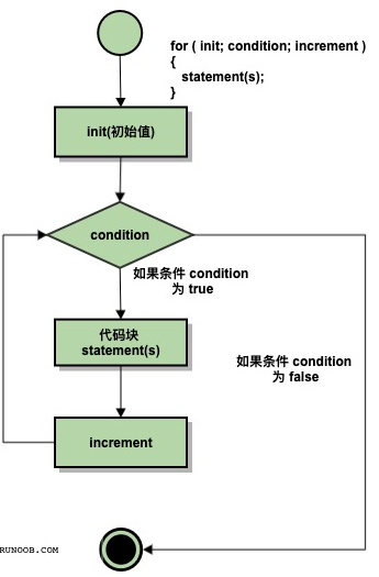 C++ for 循环 | C++ 循环