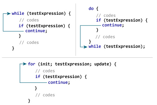 C++ continue 语句 | C++ 循环