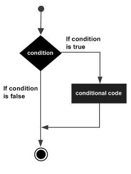 VB.Net 教程：If ... Then语句