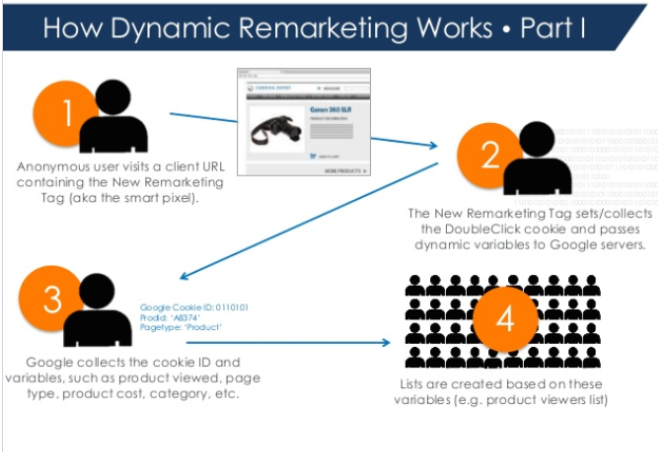 如何优化交付的再营销活动？