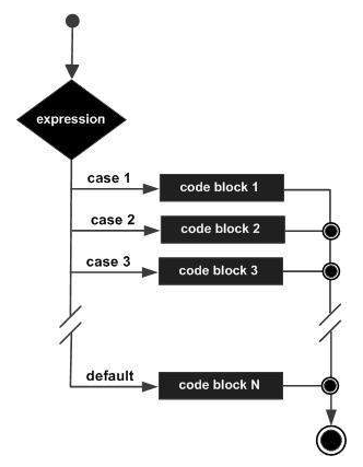 VB.Net 教程：Select Case语句