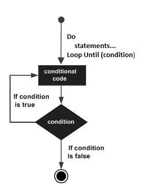 VB.Net 教程：Do 循环