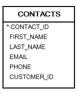 Oracle基础：Like子句