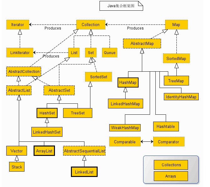 Java 集合框架 | Java教程