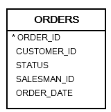 Oracle基础：Or子句