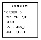 Oracle基础：And子句
