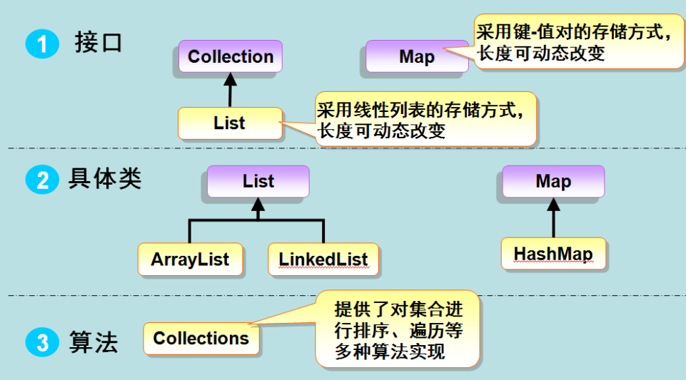 Java 集合框架 | Java教程