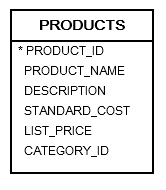Oracle基础：Where子句用法