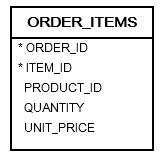 Oracle基础：Distinct用法