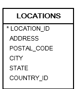 Oracle基础：Distinct用法