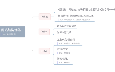 网站结构优化：所谓F型结构是指什么