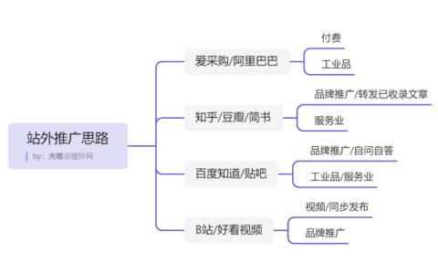 站外推广思路