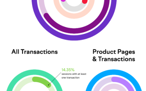 利用 Amazon Funnel Insights 提升您的电子商务业务