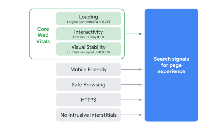 Google 页面体验更新：准备内容和方法