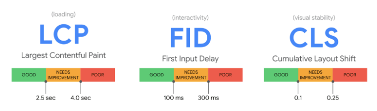 Google 页面体验更新：准备内容和方法
