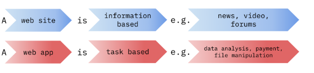 网站与网络APP：有什么区别以及为什么重要？
